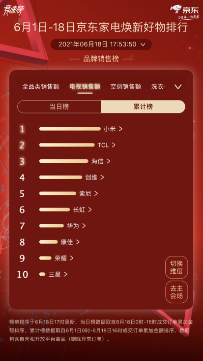 6月1日-18日京東家電榜力壓海信創(chuàng)維索尼，TCL不愧是全球領(lǐng)跑者!