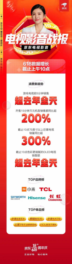 6月1日-18日京東家電榜力壓海信創(chuàng)維索尼，TCL不愧是全球領(lǐng)跑者!