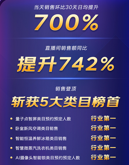 6月1日-18日京東家電榜力壓海信創(chuàng)維索尼，TCL不愧是全球領(lǐng)跑者!