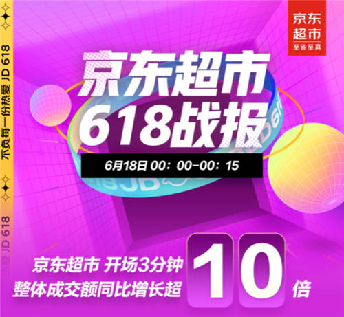 京東618戰(zhàn)報(bào)：18日京東超市開場3分鐘整體成交額同比增長超10倍！