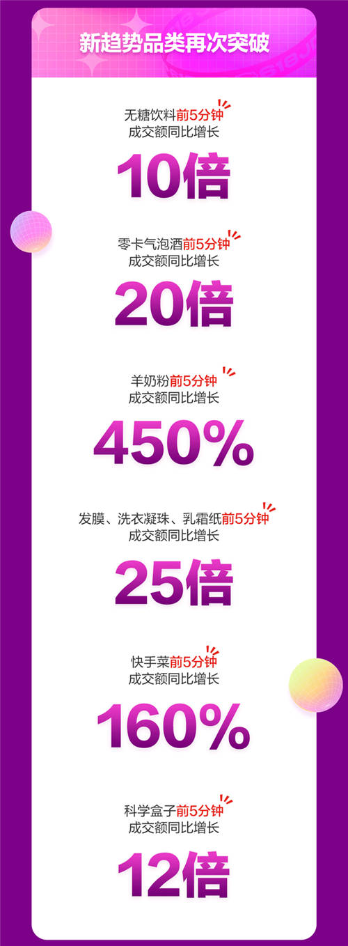 京東618戰(zhàn)報(bào)：18日京東超市開場3分鐘整體成交額同比增長超10倍！