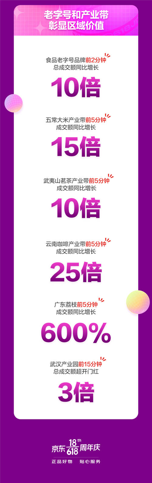 京東618戰(zhàn)報(bào)：18日京東超市開場3分鐘整體成交額同比增長超10倍！