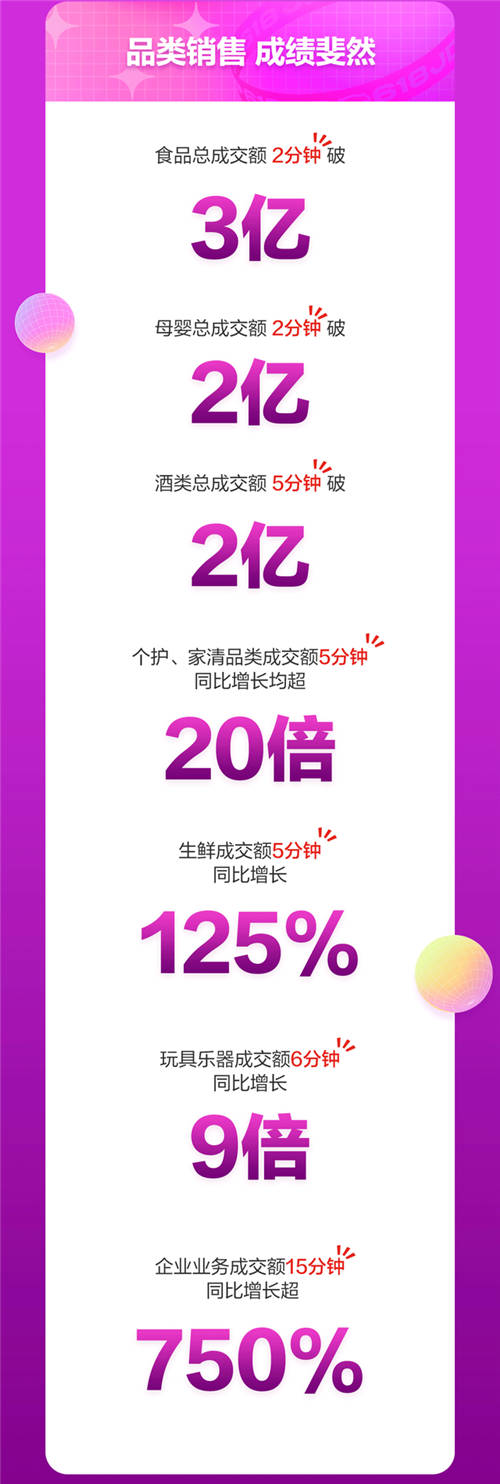 京東618戰(zhàn)報(bào)：18日京東超市開場3分鐘整體成交額同比增長超10倍！