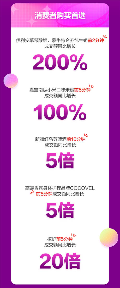 京東618戰(zhàn)報(bào)：18日京東超市開場3分鐘整體成交額同比增長超10倍！