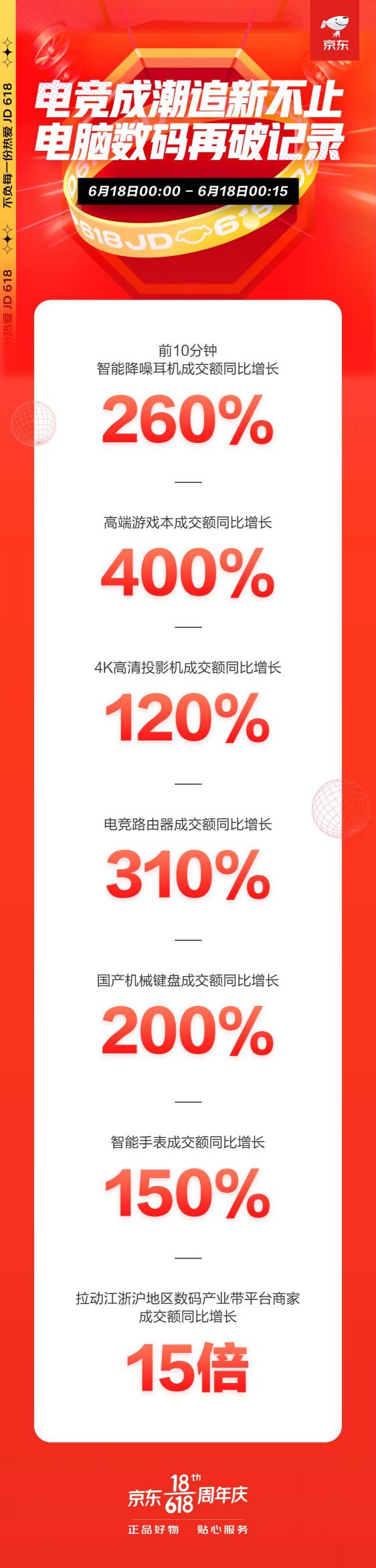 京東618高潮日：智能穿戴漸成全民標配 智能手表成交額同比增150%