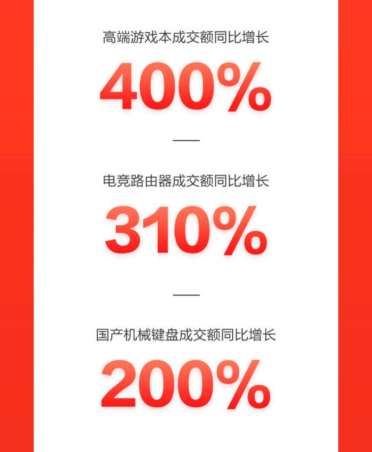 京東618高潮日：智能穿戴漸成全民標配 智能手表成交額同比增150%