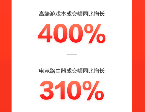 京東618成電競玩家的嗨購嘉年華，高端游戲本成交額同比增長400%