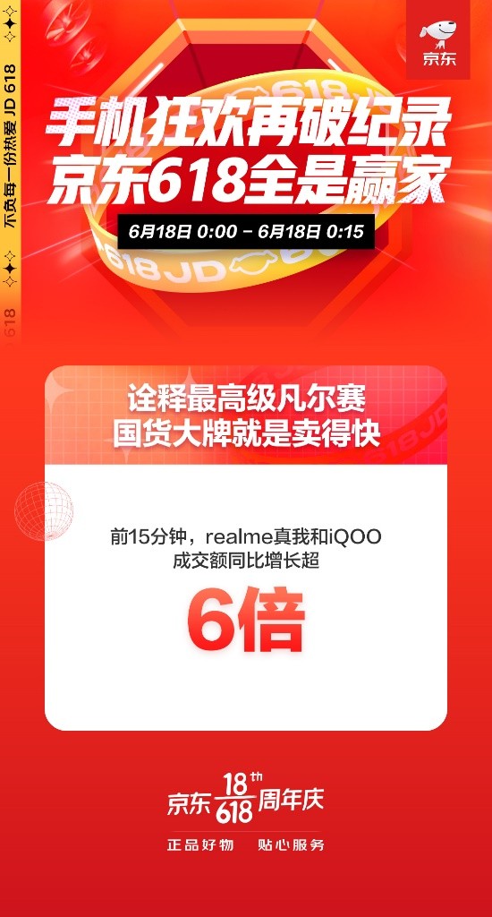 realme、iQOO成交額同比增長(zhǎng)超6倍 京東618手機(jī)再現(xiàn)國(guó)貨熱潮