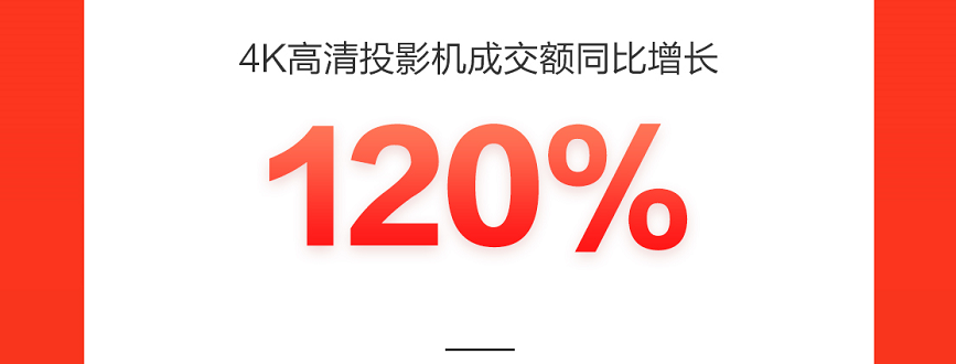 智能手表成交額同比增長(zhǎng)150%，新品類(lèi)新品牌在京東618持續(xù)破圈