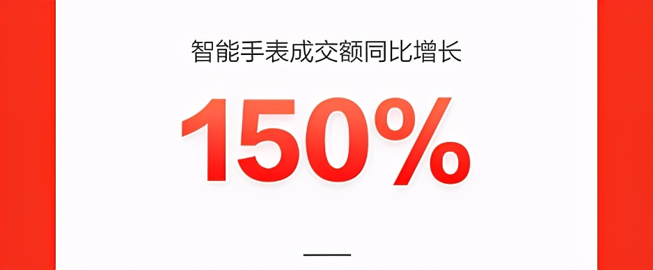 智能手表成交額同比增長(zhǎng)150%，新品類(lèi)新品牌在京東618持續(xù)破圈