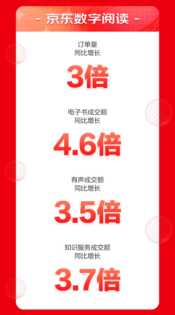 來(lái)京東618學(xué)會(huì)一技之長(zhǎng) 前15分鐘京東教育成交額同比增長(zhǎng)18倍