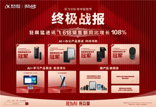 科大訊飛618銷售額增長108%，翻譯機(jī)一騎絕塵摘得銷冠