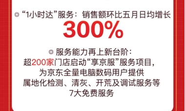 服務(wù)能力再上新臺(tái)階！京東618服務(wù)型消費(fèi)趨勢(shì)帶動(dòng)消費(fèi)活力飆升