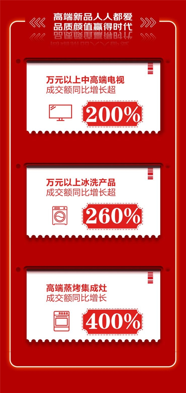 京東618，18周年慶收官，高品質(zhì)家電成為銷售黑馬