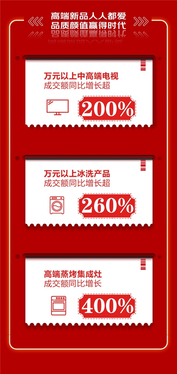 “京東618，18周年慶”創(chuàng)下新紀錄，家電消費趨勢折射出行業(yè)發(fā)展新方向