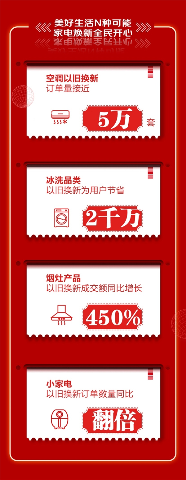 “京東618，18周年慶”創(chuàng)下新紀錄，家電消費趨勢折射出行業(yè)發(fā)展新方向