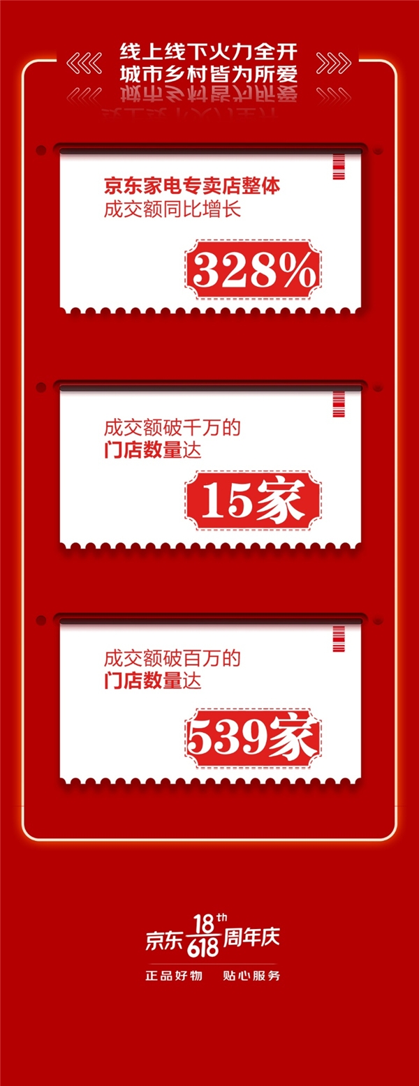 “京東618，18周年慶”創(chuàng)下新紀錄，家電消費趨勢折射出行業(yè)發(fā)展新方向