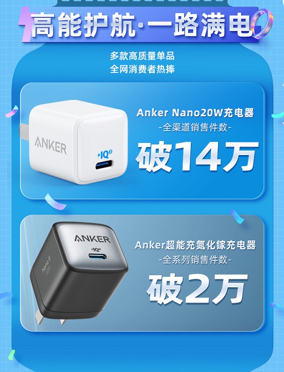 Anker安克高調(diào)發(fā)力中國市場后的首份618戰(zhàn)報，銷售額同比增長308%！