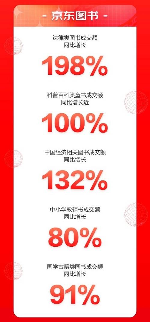 來京東618“學有所成” 6月1日至18日京東教育成交額同比增長143%