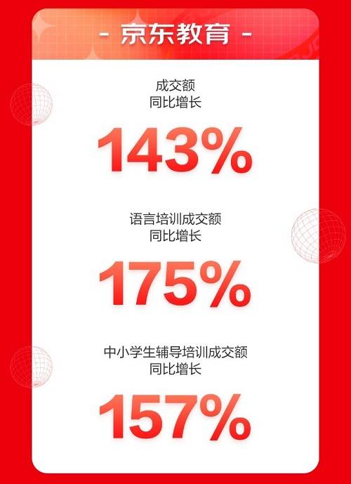 來京東618“學有所成” 6月1日至18日京東教育成交額同比增長143%