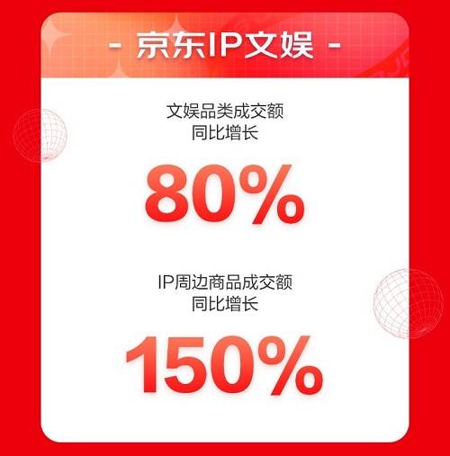 來京東618“學有所成” 6月1日至18日京東教育成交額同比增長143%