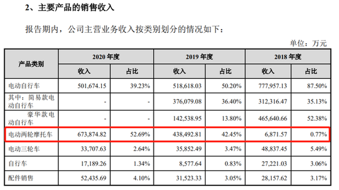 上市前清倉式分紅：愛瑪電動(dòng)車，缺錢還是圈錢？