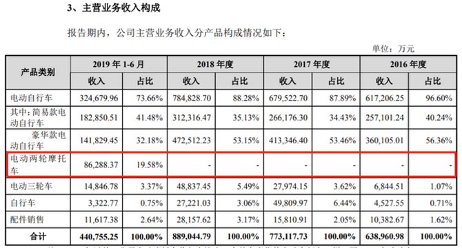 上市前清倉式分紅：愛瑪電動(dòng)車，缺錢還是圈錢？