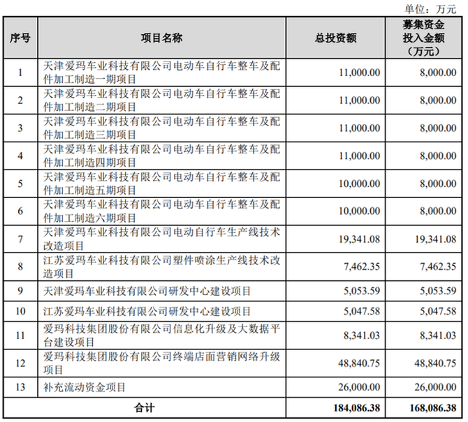 上市前清倉式分紅：愛瑪電動(dòng)車，缺錢還是圈錢？