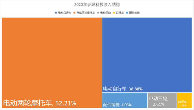 上市前清倉式分紅：愛瑪電動(dòng)車，缺錢還是圈錢？