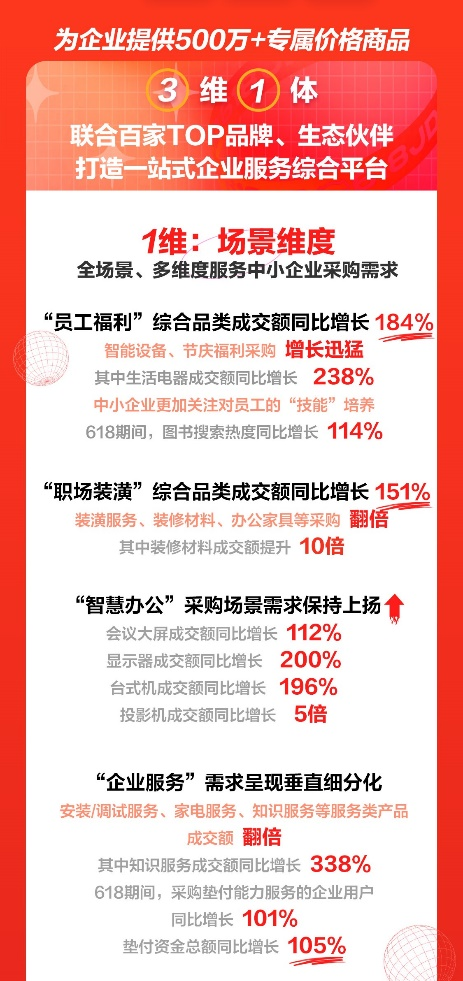 累計(jì)為中小企業(yè)降低48%綜合采購(gòu)成本 京東618為企業(yè)發(fā)展提供效能助力