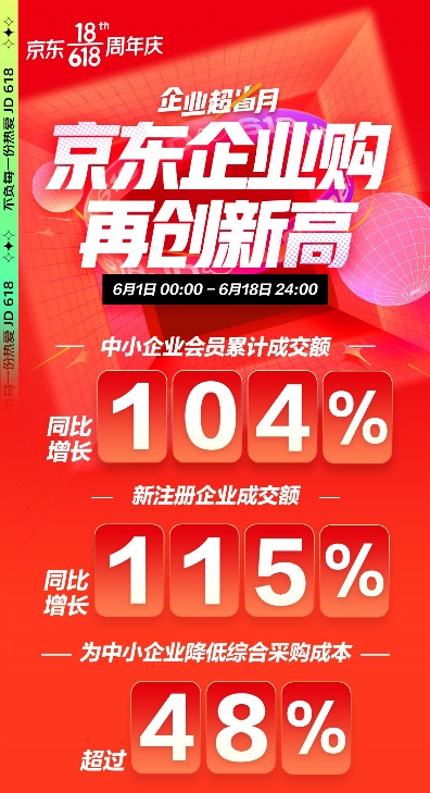 累計(jì)為中小企業(yè)降低48%綜合采購(gòu)成本 京東618為企業(yè)發(fā)展提供效能助力