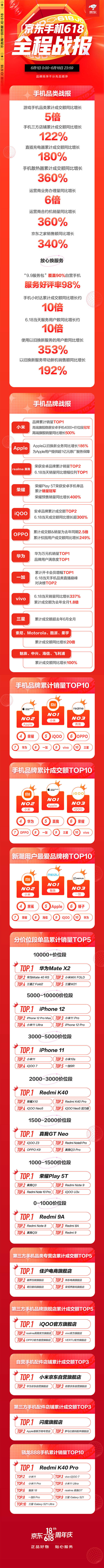 京東618手機盛典落幕：游戲手機同比增長5倍、小時達增長10倍