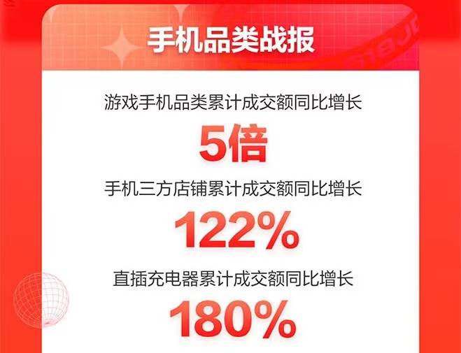 京東618手機盛典落幕：游戲手機同比增長5倍、小時達增長10倍