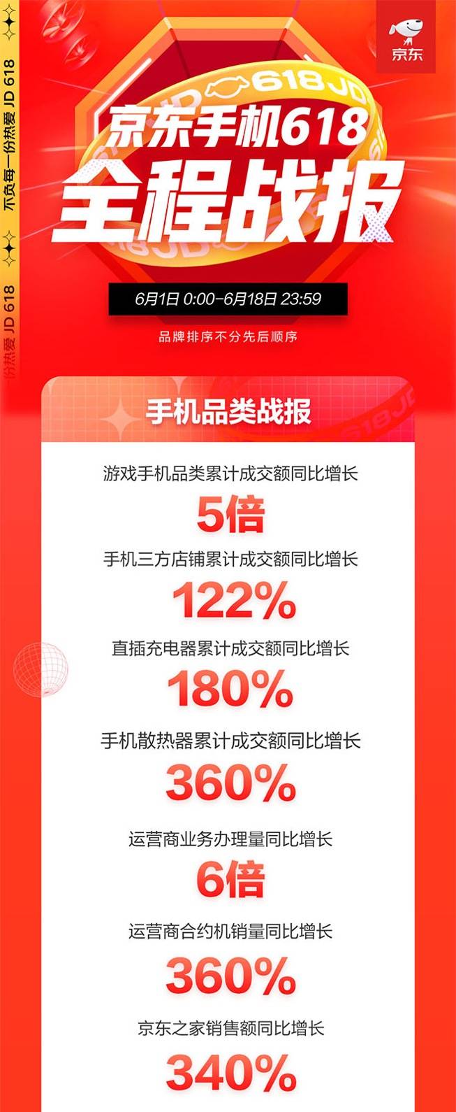 京東618手機盛典落幕：游戲手機同比增長5倍、小時達增長10倍