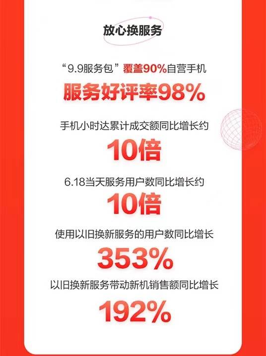 京東618手機盛典落幕：游戲手機同比增長5倍、小時達增長10倍