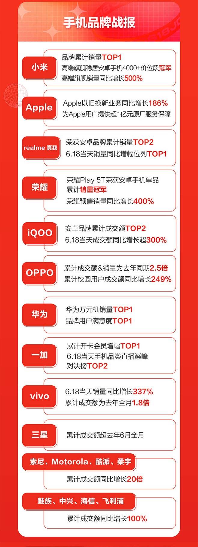 京東618手機盛典落幕：游戲手機同比增長5倍、小時達增長10倍