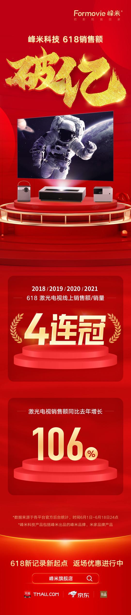 破紀錄，理所當然 峰米科技618激光電視線上銷售額和銷量四連冠達成