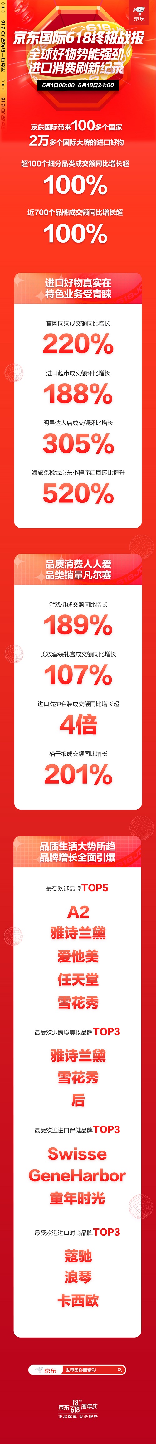 進(jìn)口消費(fèi)熱情高漲 京東618京東國際近700個(gè)品牌成交額同比增長超100%