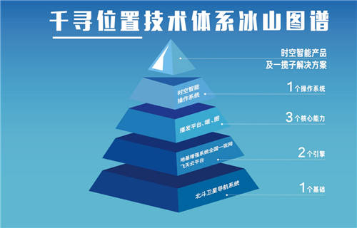 從實驗室到市場：千尋位置推進(jìn)北斗走進(jìn)大眾應(yīng)用