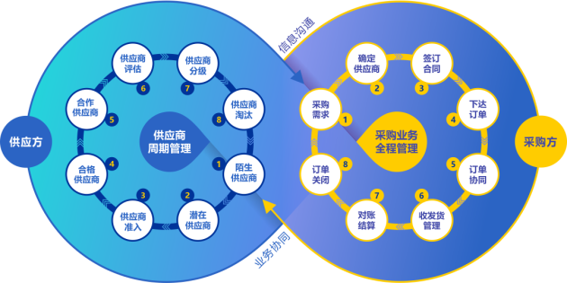 東方絲路攜手企企通，共同致力于打造電商行業(yè)的采購(gòu)數(shù)字化標(biāo)桿