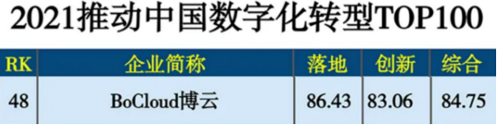 BoCloud博云榮膺《2021推動中國數(shù)字化轉型TOP100》殊榮，綜合得分喜人