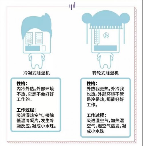 歐井除濕節(jié)：不一樣的科普，不是所有除濕機都除濕