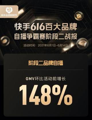 快手616品質購物節(jié)聲量銷量雙引爆：GMV破百萬直播2439場，活動曝光547億次