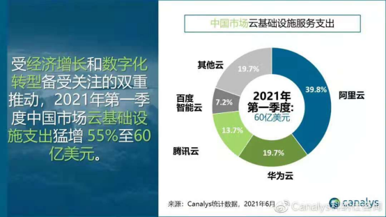 2021年第一季度華為云份額升至19.7%，市場表現(xiàn)搶眼