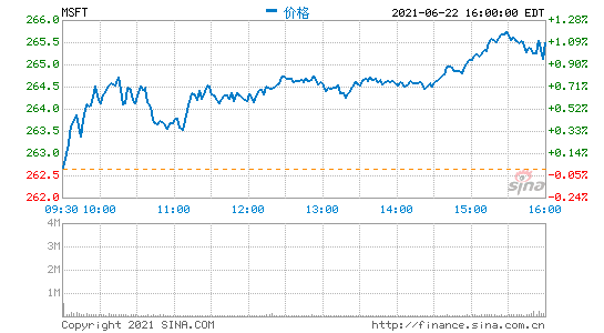 微軟市值突破2萬億美元 2年時(shí)間增加1萬億