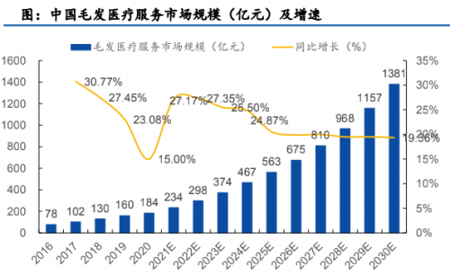 領(lǐng)跑潛在千億賽道高增長、高毛利的雍禾醫(yī)療欲圓資本夢