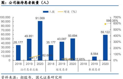 領(lǐng)跑潛在千億賽道高增長、高毛利的雍禾醫(yī)療欲圓資本夢