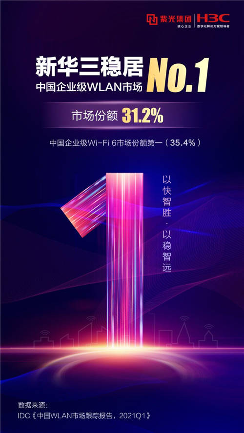 再奪第一，新華三連續(xù)十二年領(lǐng)跑中國企業(yè)級WLAN市場