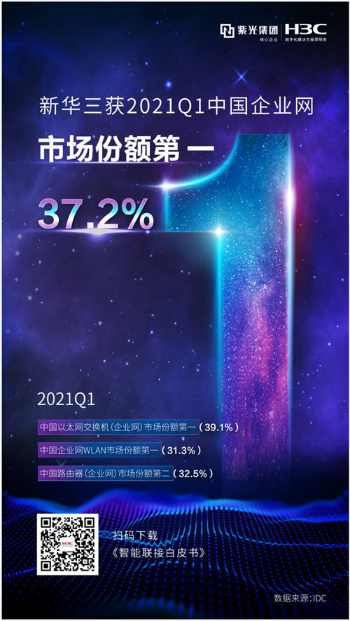 狂攬近四成份額！新華三獲2021Q1中國企業(yè)網(wǎng)市場份額第一