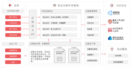 最高法新規(guī)認可電子證據(jù)，e簽寶“鐵證”為用戶搭建證據(jù)管理體系！